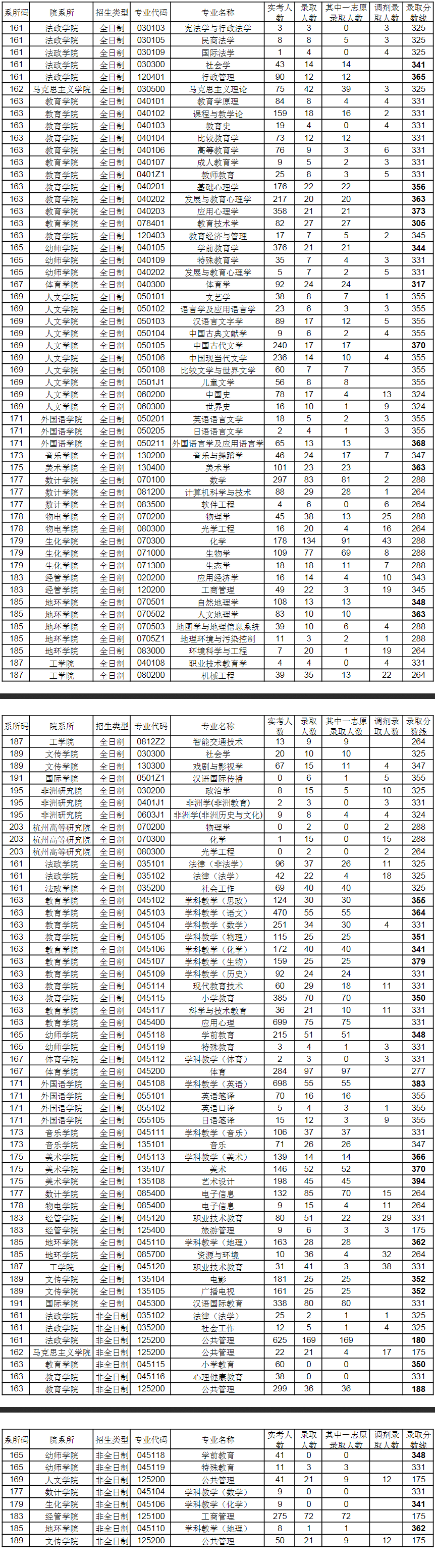 浙江师范大学2020年硕士研究生报考录取比例