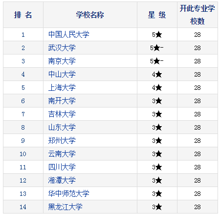 2021考研择校：研究生教育分专业排行榜—档案学