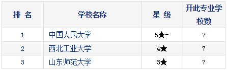 2021考研择校：研究生教育分专业排行榜—艺术学