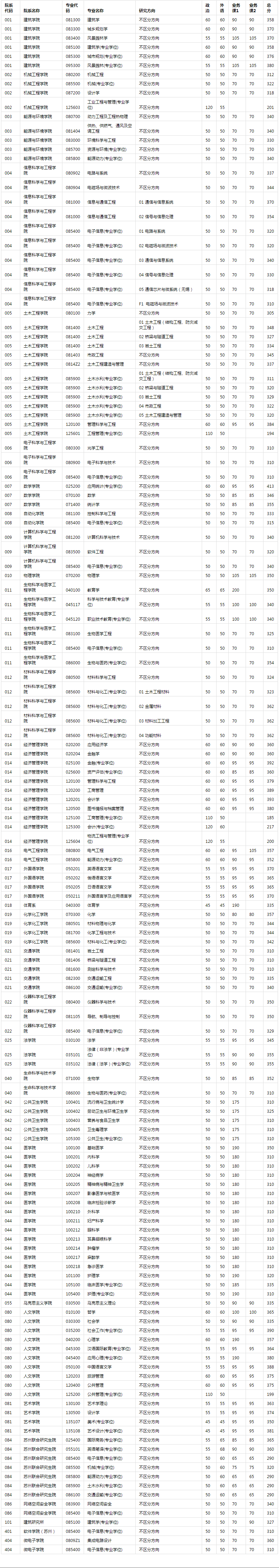 东南大学2020年硕士研究生报考录取比例