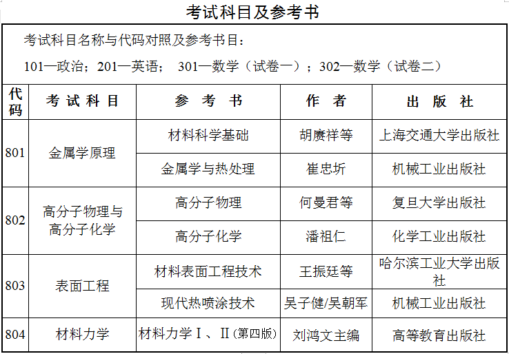 北京航空材料研究院2021研究生招生专业目录