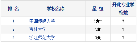 2021考研择校：研究生教育分专业排行榜—广播电视艺术学