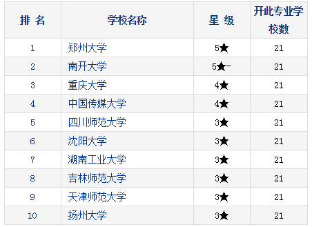 2021考研择校：研究生教育分专业排行榜—美术学