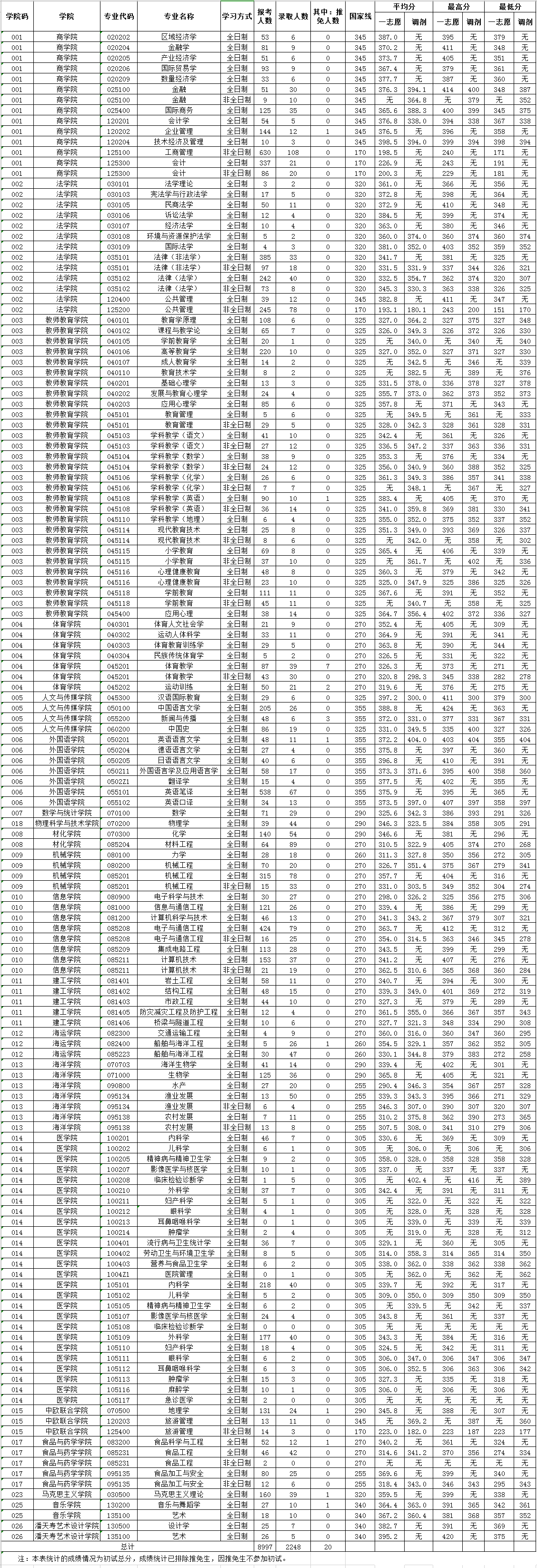 宁波大学2019年硕士研究生报考录取比例