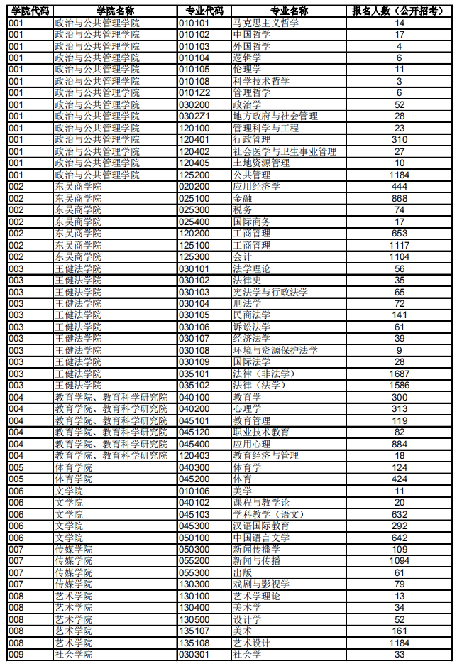 苏州大学2019年硕士研究生报考录取比例