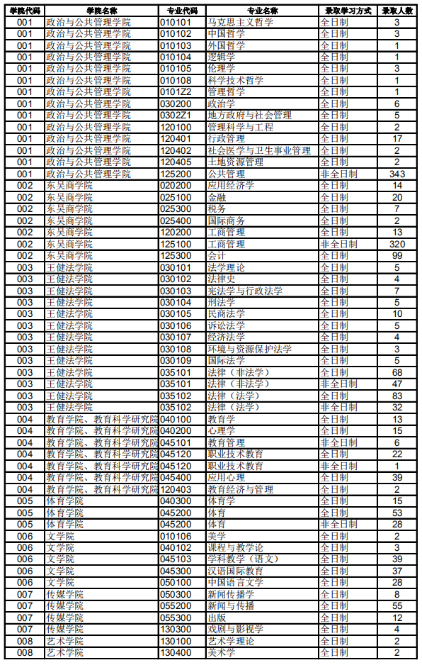 苏州大学2019年硕士研究生报考录取比例