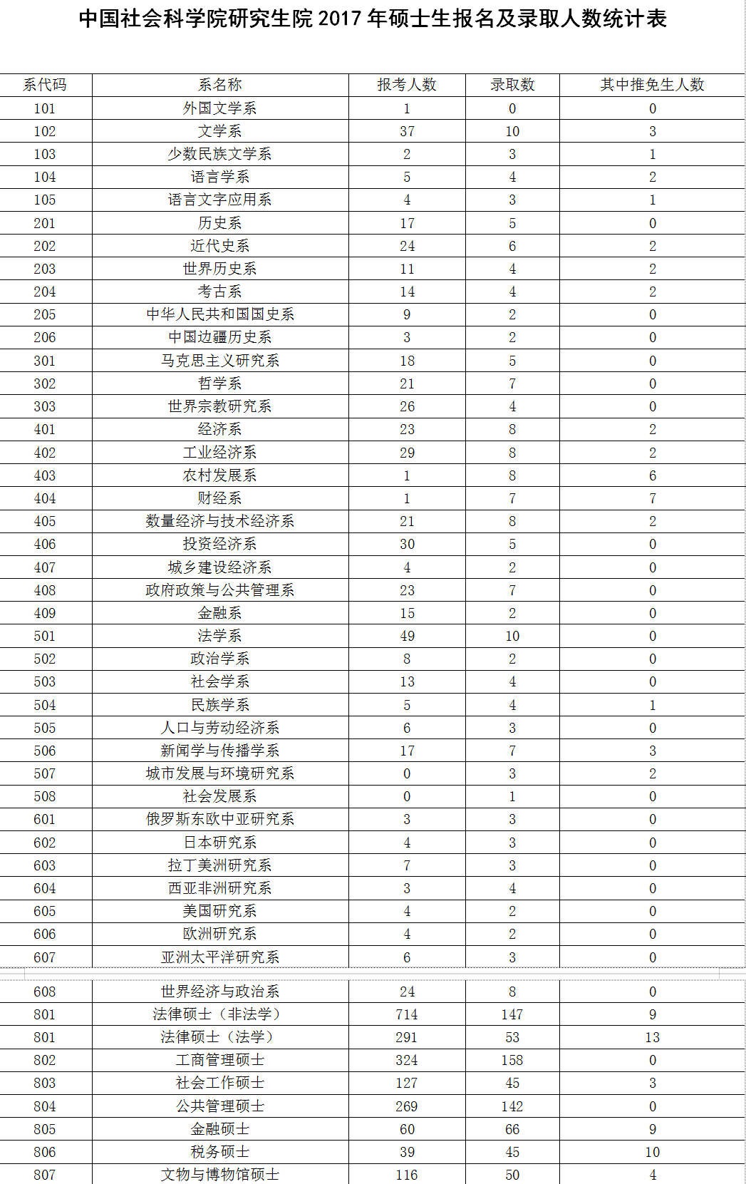 中国社会科学院(研究生院)2017年硕士研究生报考录取比例