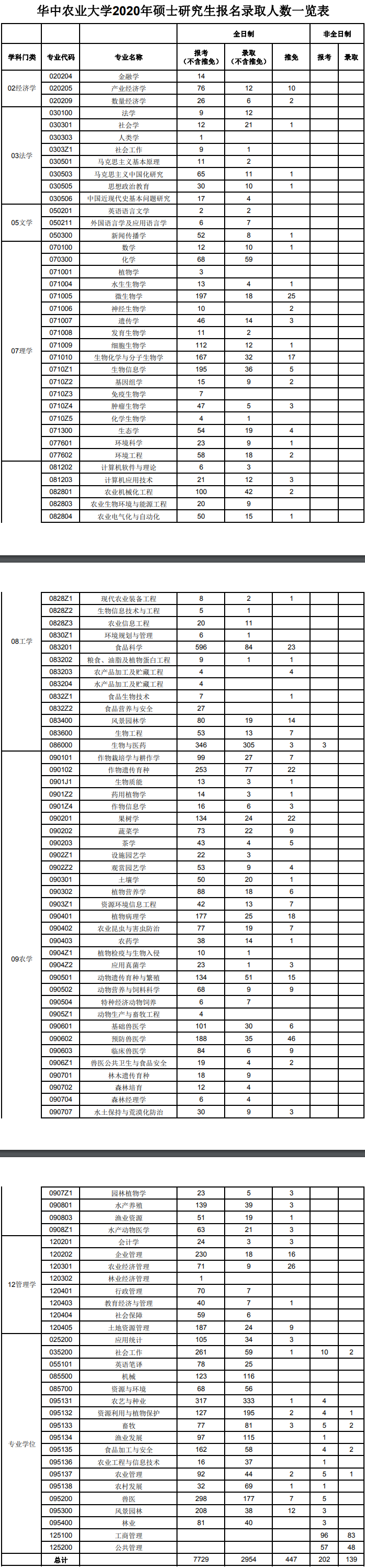 华中农业大学2020年硕士研究生报考录取比例