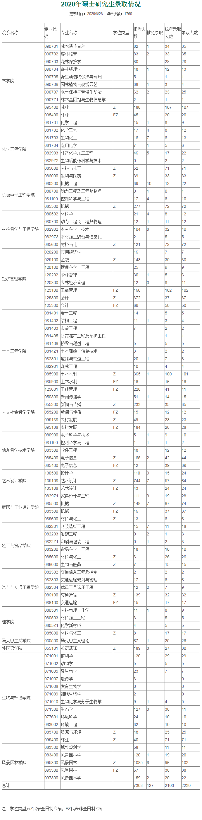 南京林业大学2020年硕士研究生报考录取比例