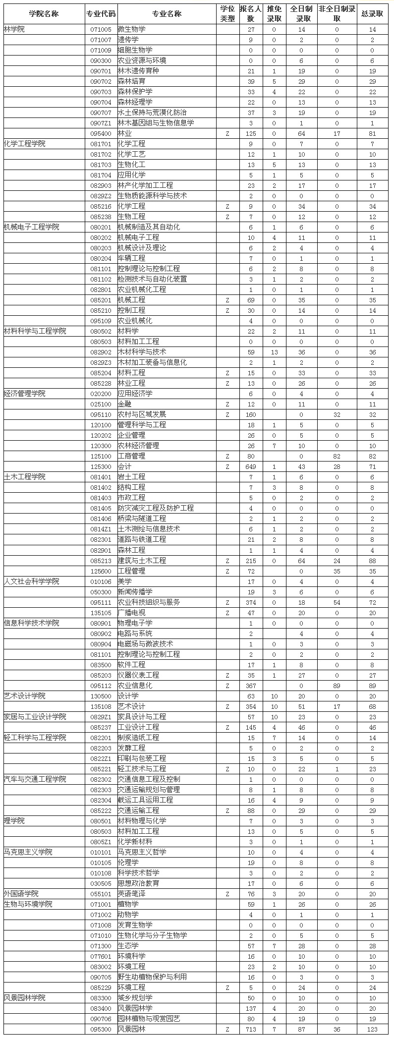 南京林业大学2017年硕士研究生报考录取比例