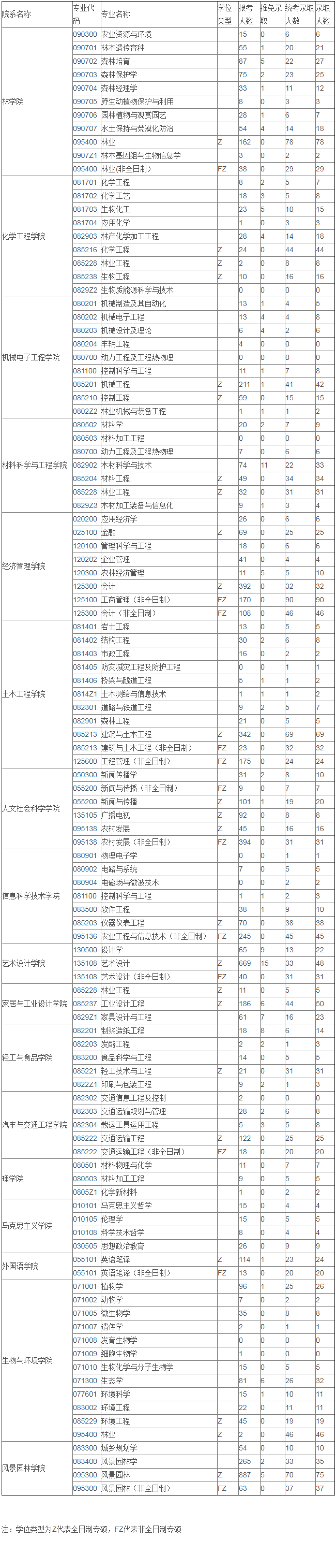 南京林业大学2019年硕士研究生报考录取比例