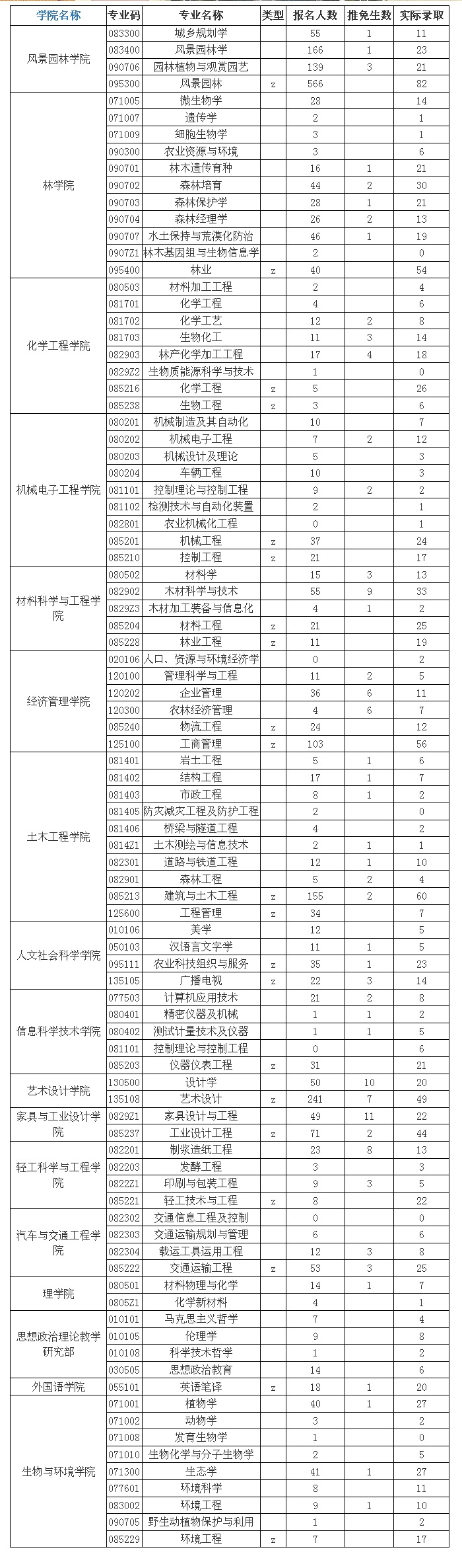 南京林业大学2016年硕士研究生报考录取比例