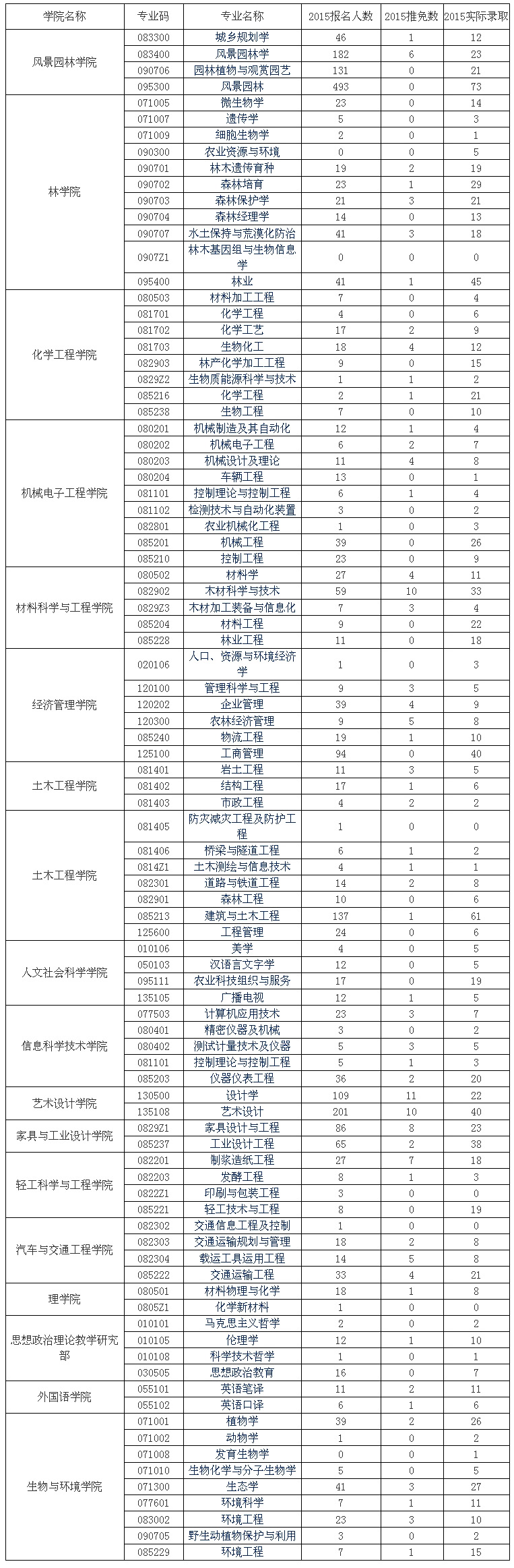 南京林业大学2015年硕士研究生报考录取比例