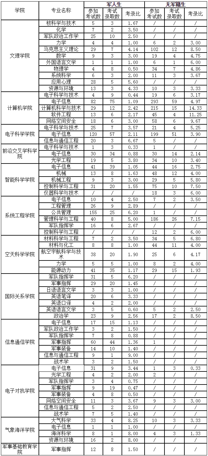 国防科技大学2020年研究生报考录取比例