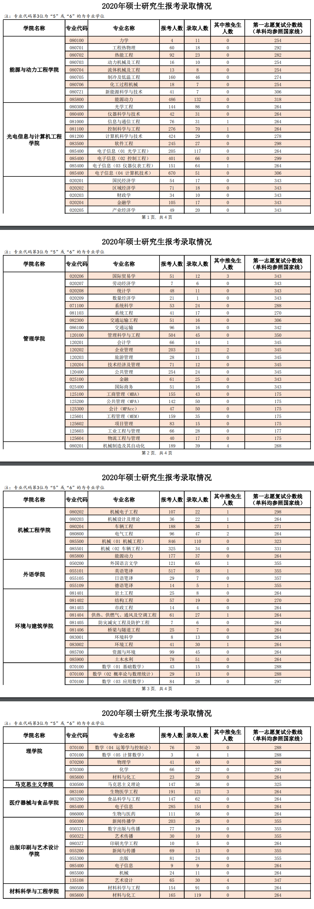 上海理工大学2020年硕士研究生报考录取比例