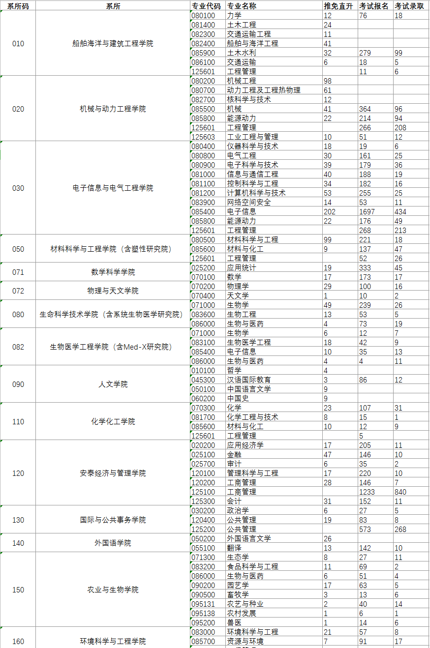 上海交通大学2020年研究生报考录取比例