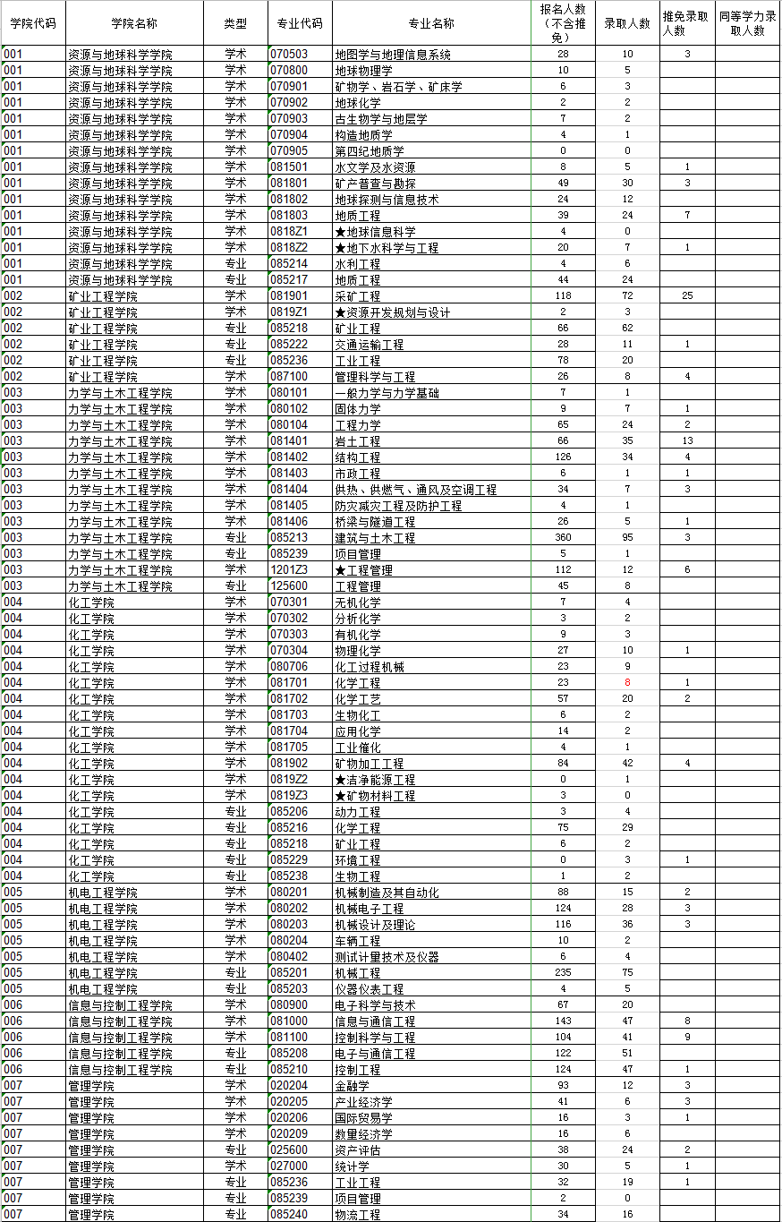 中国矿业大学2018年研究生报考录取比例