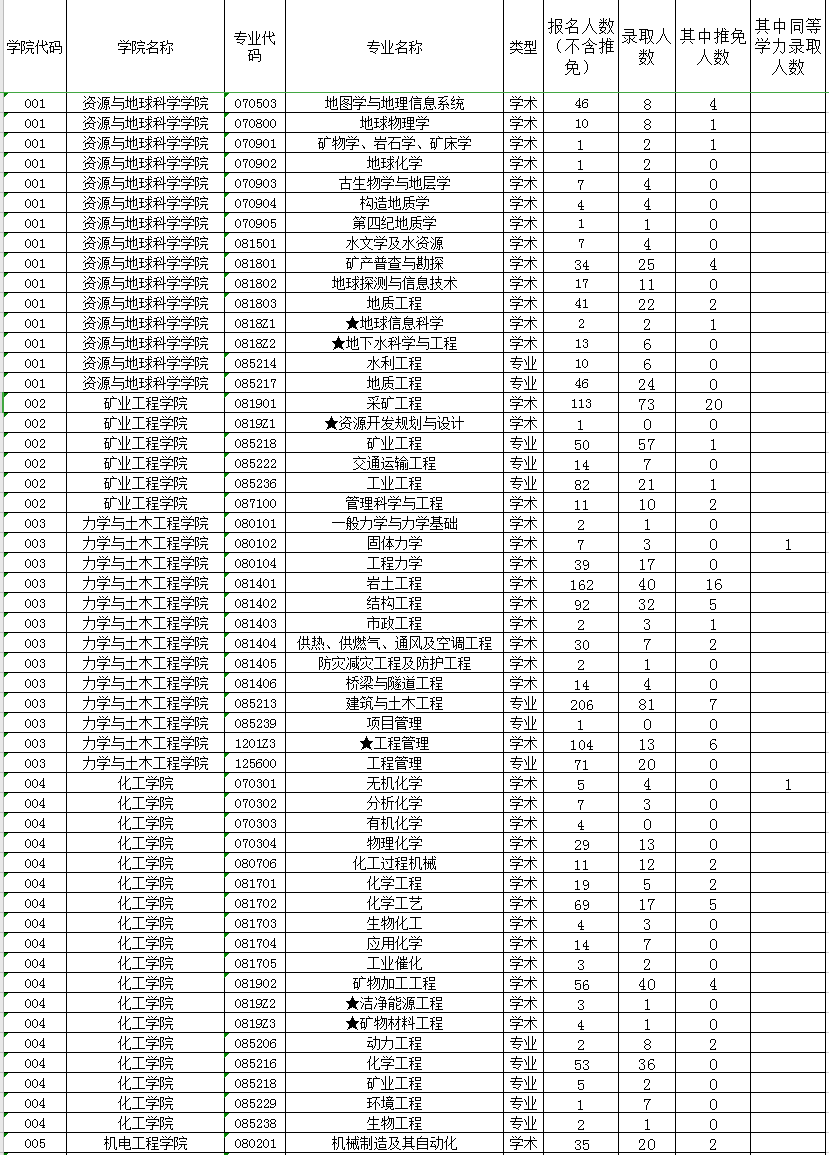 中国矿业大学2017年研究生报考录取比例