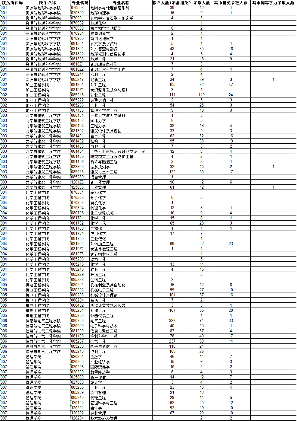 中国矿业大学2015年研究生报考录取比例