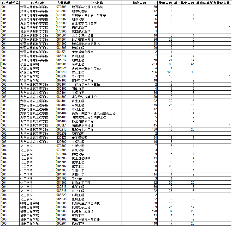 中国矿业大学2014年研究生报考录取比例