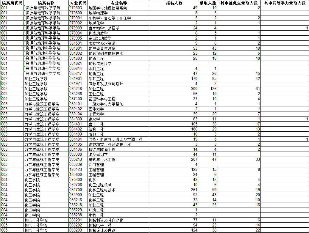 中国矿业大学2013年研究生报考录取比例