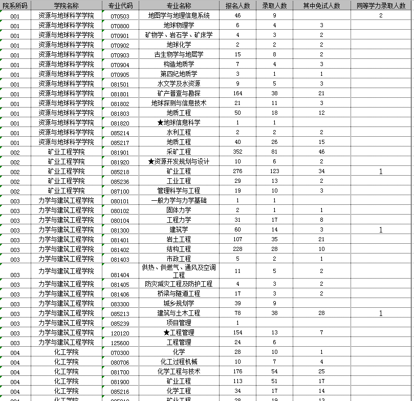 中国矿业大学2012年研究生报考录取比例