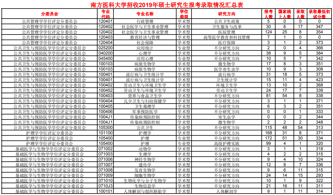 南方医科大学2019年研究生报考录取比例