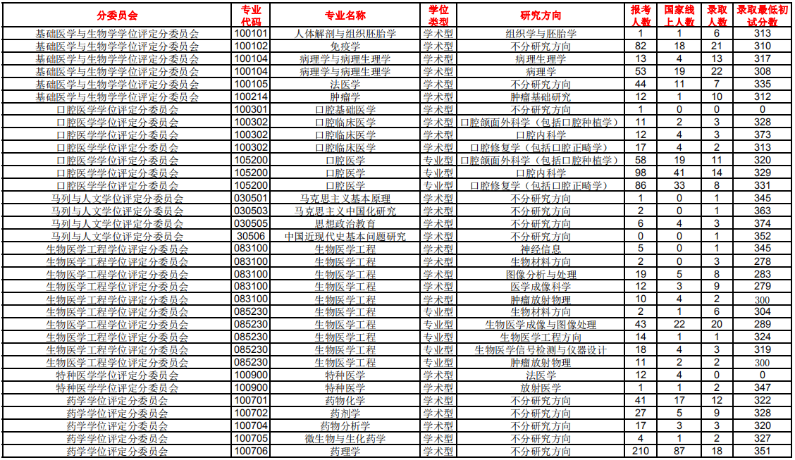 南方医科大学2019年研究生报考录取比例