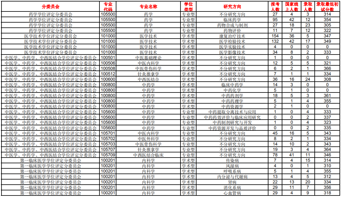 南方医科大学2019年研究生报考录取比例