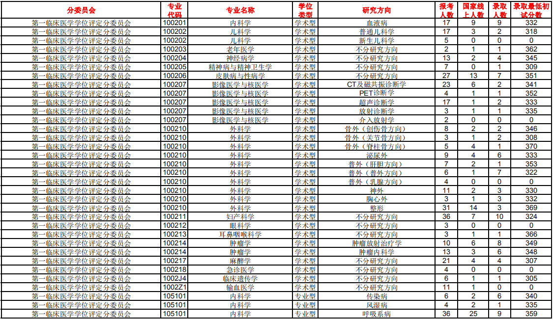 南方医科大学2019年研究生报考录取比例