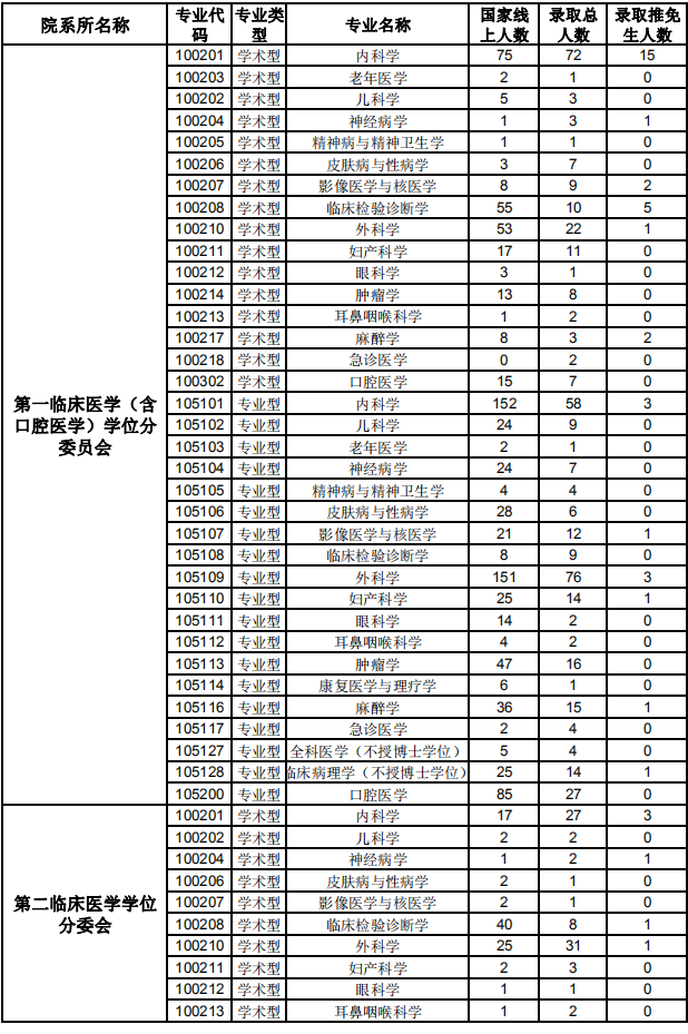 南方医科大学2018年研究生报考录取比例