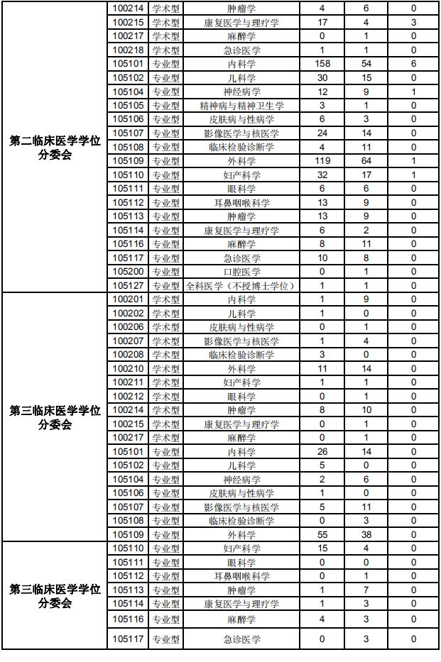 南方医科大学2018年研究生报考录取比例