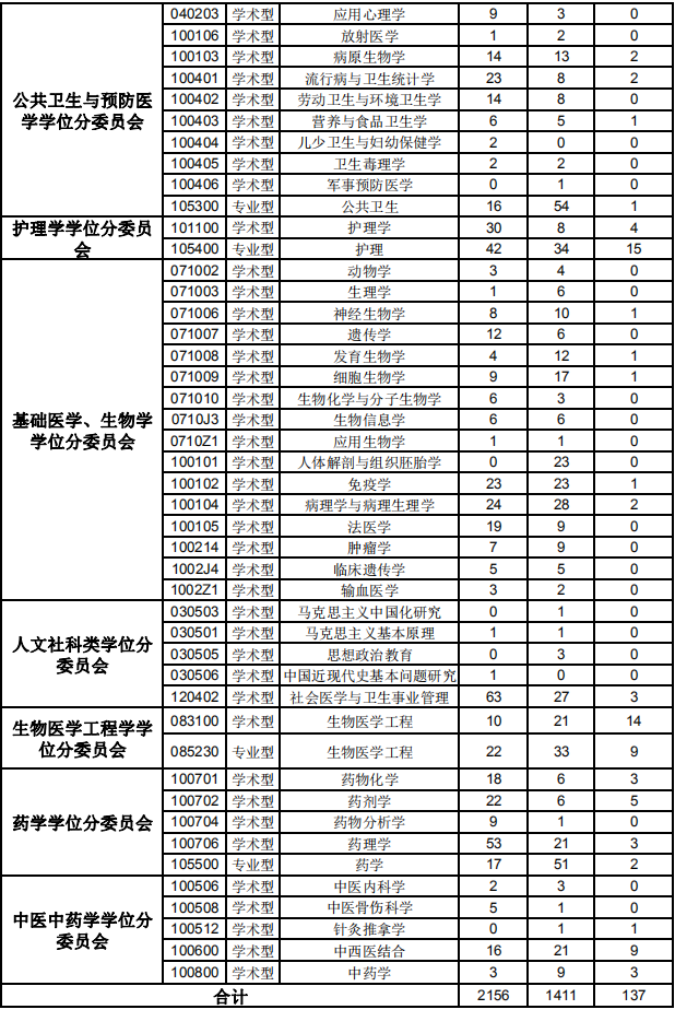 南方医科大学2018年研究生报考录取比例