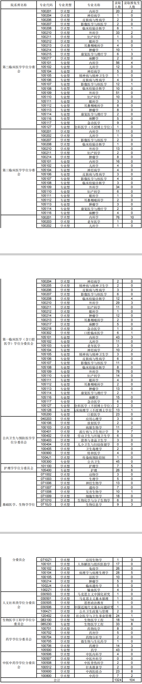 南方医科大学2017年研究生报考录取比例