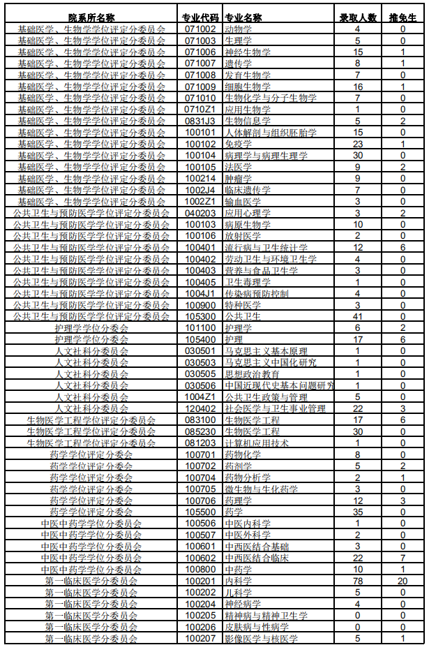 南方医科大学2016年研究生报考录取比例