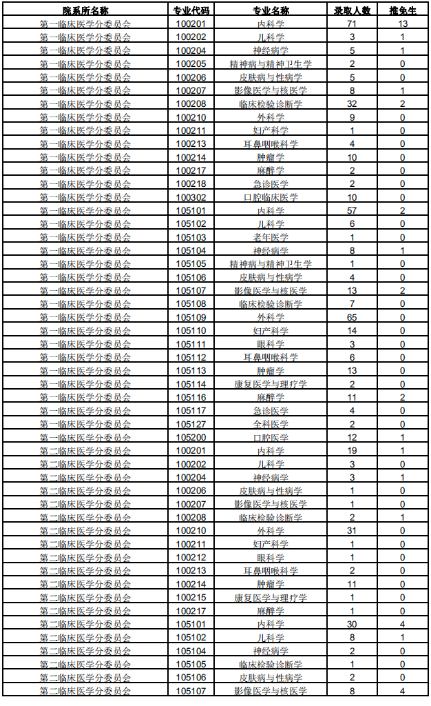 南方医科大学2015年研究生报考录取比例