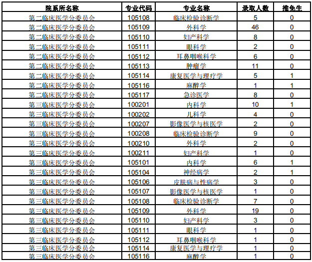 南方医科大学2015年研究生报考录取比例