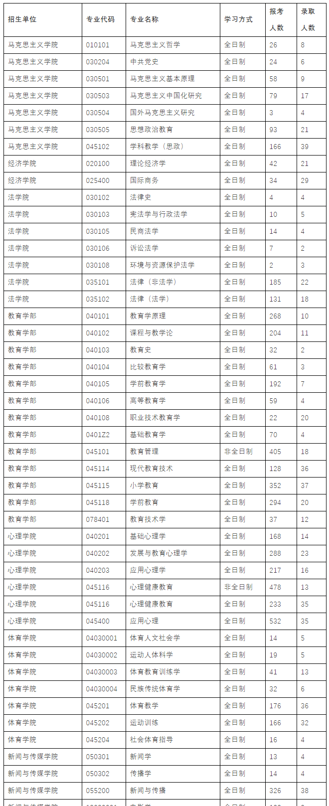 山东师范大学2020年研究生报考录取比例