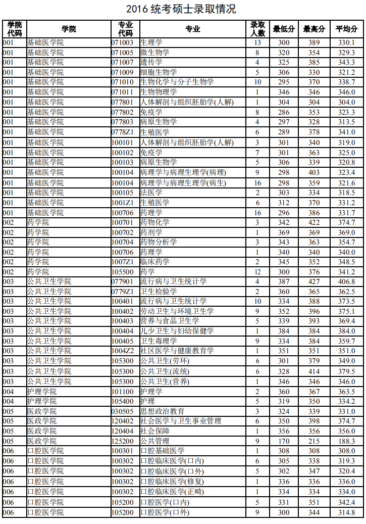 南京医科大学2016年研究生报考录取比例