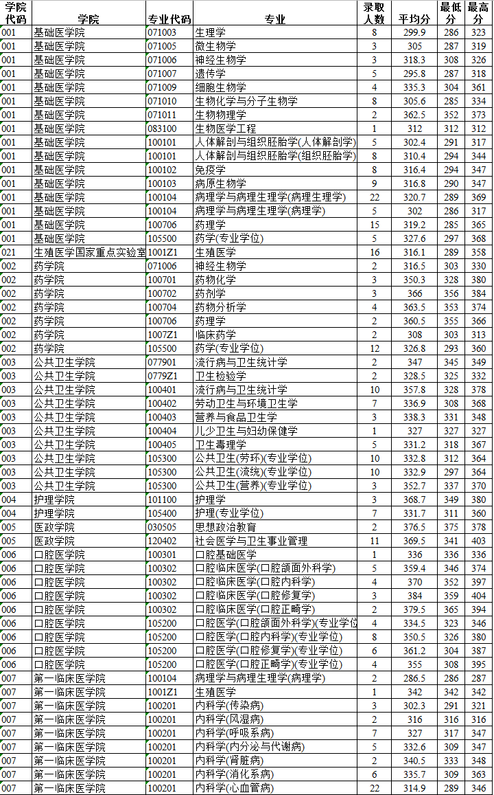 南京医科大学2014年研究生报考录取比例
