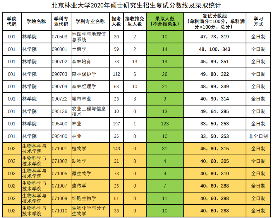 北京林业大学2020年研究生报考录取比例