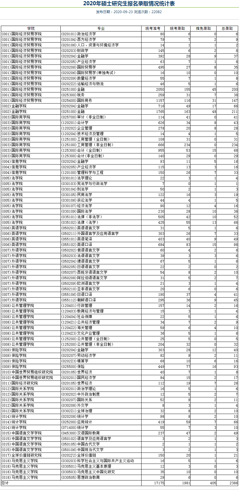 对外经济贸易大学2020年研究生报考录取比例