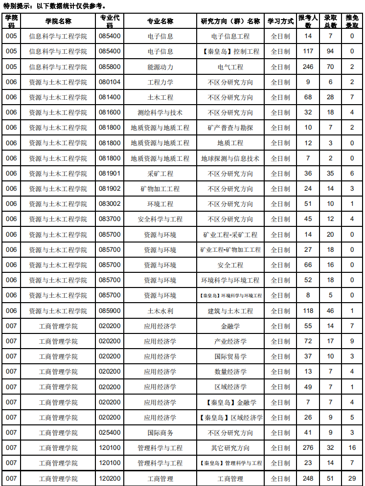 东北大学2020年研究生报考录取比例