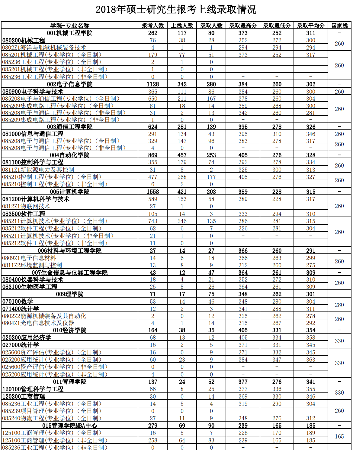 杭州电子科技大学2018年研究生报考录取比例