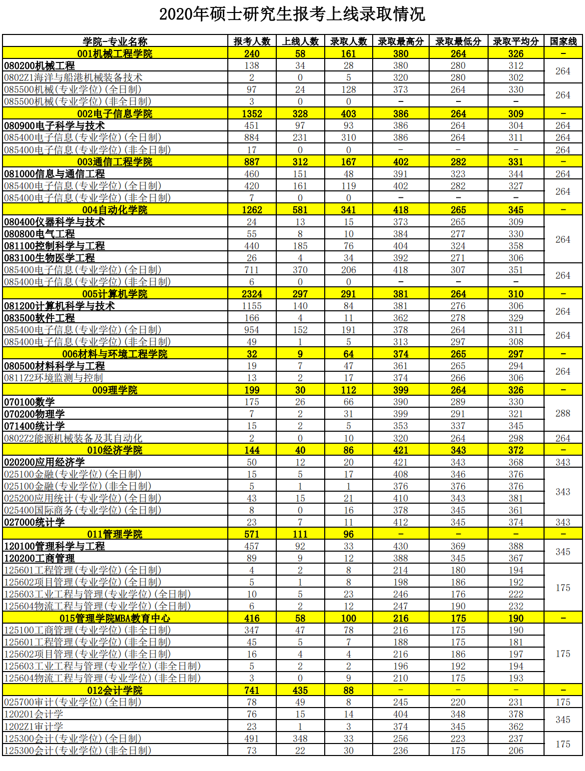 杭州电子科技大学2020年研究生报考录取比例