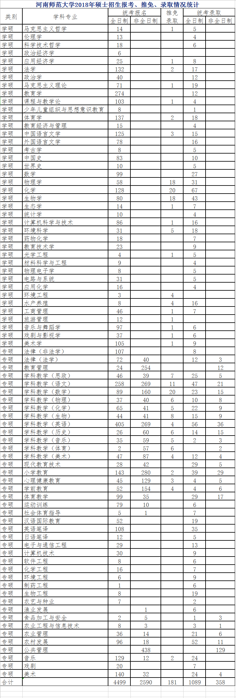 河南师范大学2018年研究生报考录取比例