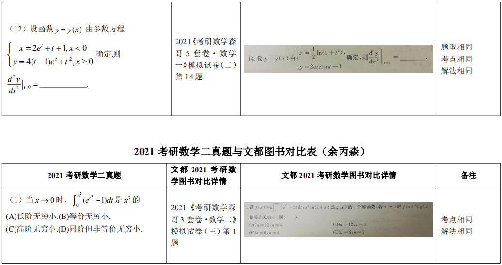 2021考研数学真题与文都图书对照表（余丙森）