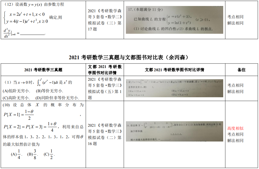 2021考研数学真题与文都图书对照表（余丙森）