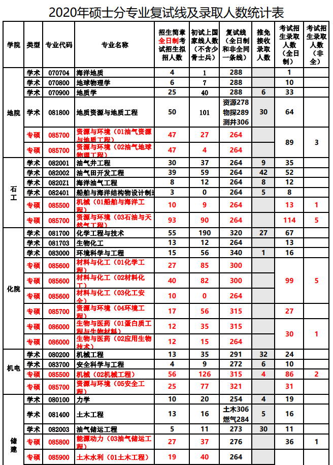 中国石油大学(华东)2020年研究生报考录取比例