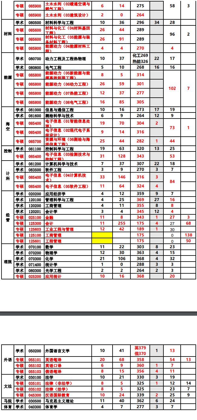 中国石油大学(华东)2020年研究生报考录取比例